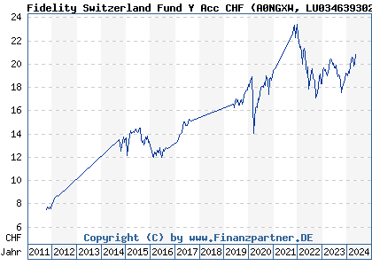 Chart: Fidelity Switzerland Fund Y Acc CHF (A0NGXW LU0346393027)