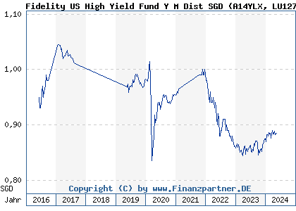 Chart: Fidelity US High Yield Fund Y M Dist SGD (A14YLX LU1273508090)