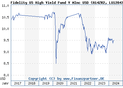 Chart: Fidelity US High Yield Fund Y MInc USD (A14ZR2 LU1284733786)