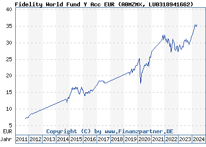 Chart: Fidelity World Fund Y Acc EUR (A0MZMX LU0318941662)