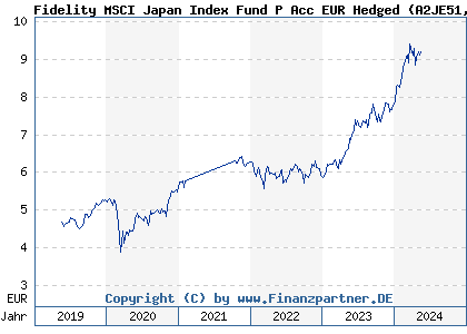 Chart: Fidelity MSCI Japan Index Fund P Acc EUR Hedged (A2JE51 IE00BYX5NH74)