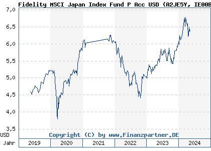Chart: Fidelity MSCI Japan Index Fund P Acc USD (A2JE5Y IE00BYX5N334)