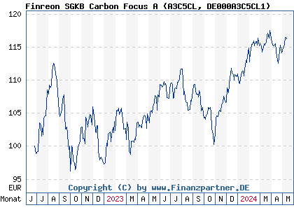 Chart: Finreon SGKB Carbon Focus A (A3C5CL DE000A3C5CL1)