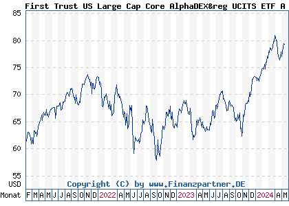 Chart: First Trust US Large Cap Core AlphaDEX&reg UCITS ETF A USD (A1T860 IE00B8X9NW27)