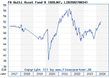 Chart: FM Multi Asset Fund R (A2DJW7 LI0350270034)