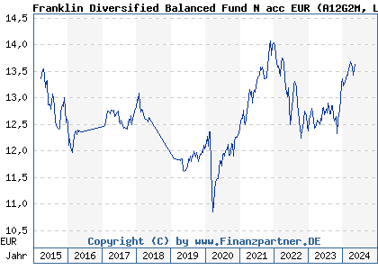 Chart: Franklin Diversified Balanced Fund N acc EUR (A12G2M LU1147470097)