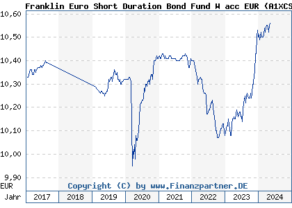 Chart: Franklin Euro Short Duration Bond Fund W acc EUR (A1XCSB LU1022659392)