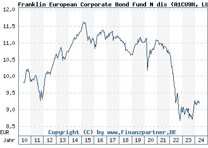 Chart: Franklin European Corporate Bond Fund N dis (A1CU9H LU0496370809)
