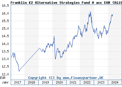 Chart: Franklin K2 Alternative Strategies Fund W acc EUR (A119Q3 LU1093757646)