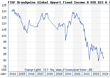 Chart: FTGF Brandywine Global Opport Fixed Income A USD DIS M (A1CX4U IE00B3V5M979)