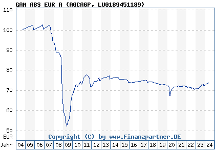 Chart: GAM ABS EUR A (A0CA6P LU0189451189)
