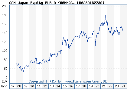 Chart: GAM Japan Equity EUR A (A0MNQC LU0289132739)