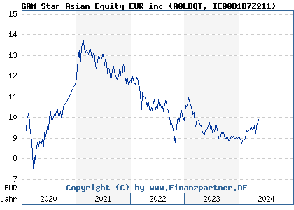Chart: GAM Star Asian Equity EUR inc (A0LBQT IE00B1D7Z211)