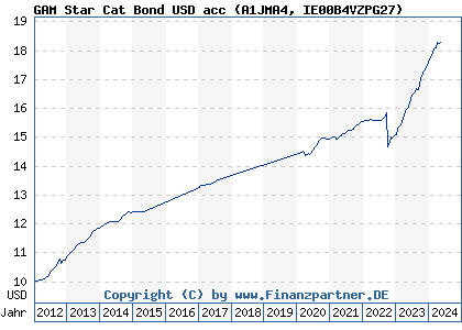 Chart: GAM Star Cat Bond USD acc (A1JMA4 IE00B4VZPG27)