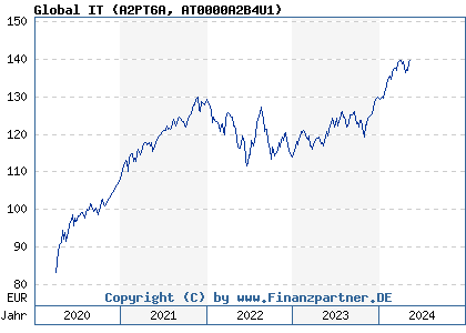 Chart: Global IT (A2PT6A AT0000A2B4U1)