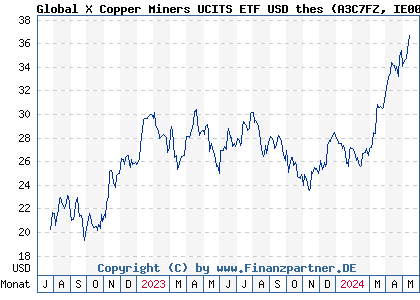 Chart: Global X Copper Miners UCITS ETF USD thes (A3C7FZ IE0003Z9E2Y3)