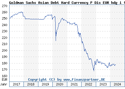 Chart: Goldman Sachs Asian Debt Hard Currency P Dis EUR hdg i (A1JVAJ LU0750259714)