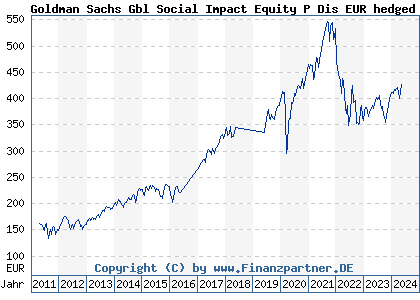 Chart: Goldman Sachs Gbl Social Impact Equity P Dis EUR hedged ii (A1JJPM LU0546912113)