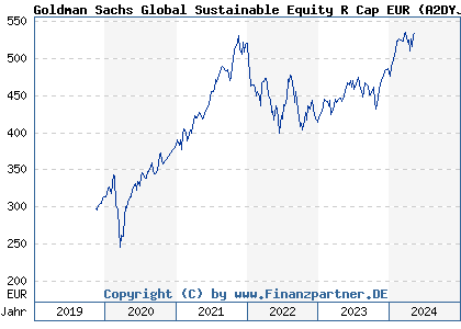 Chart: Goldman Sachs Global Sustainable Equity R Cap EUR (A2DYJ9 LU1673807605)