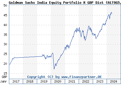 Chart: Goldman Sachs India Equity Portfolio R GBP Dist (A1T9G5 LU0858290173)