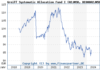 Chart: Greiff Systematic Allocation Fund I (A2JN5B DE000A2JN5B4)