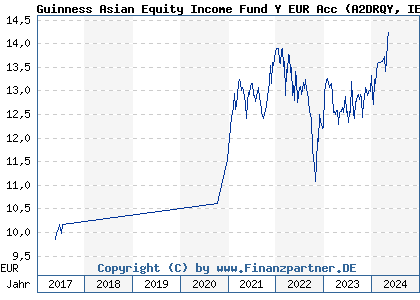 Chart: Guinness Asian Equity Income Fund Y EUR Acc (A2DRQY IE00BDHSRG22)