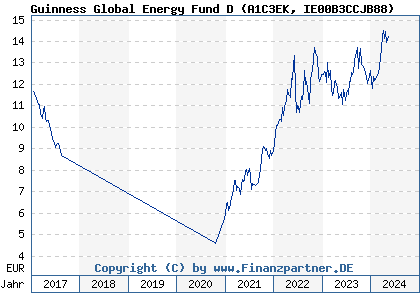 Chart: Guinness Global Energy Fund D (A1C3EK IE00B3CCJB88)
