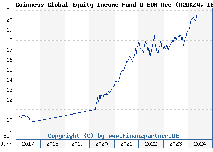 Chart: Guinness Global Equity Income Fund D EUR Acc (A2DKZW IE00BDGV0290)