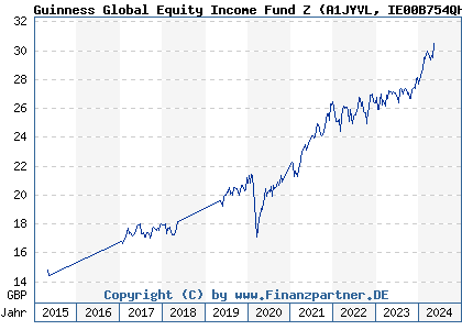 Chart: Guinness Global Equity Income Fund Z (A1JYVL IE00B754QH41)