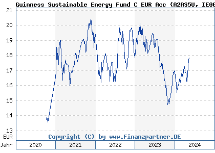 Chart: Guinness Sustainable Energy Fund C EUR Acc (A2AS5U IE00BGHQF417)
