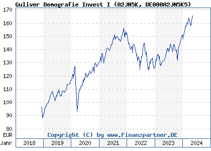 Chart: Guliver Demografie Invest I (A2JN5K DE000A2JN5K5)