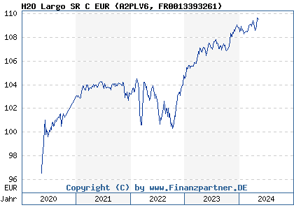 Chart: H2O Largo SR C EUR (A2PLV6 FR0013393261)