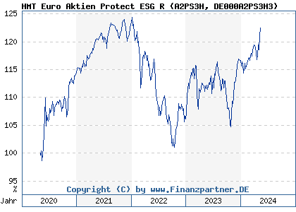 Chart: HMT Euro Aktien Protect ESG R (A2PS3H DE000A2PS3H3)
