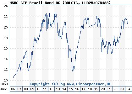 Chart: HSBC GIF Brazil Bond AC (A0LCTG LU0254978488)