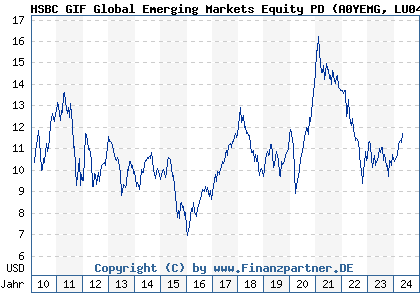 Chart: HSBC GIF Global Emerging Markets Equity PD (A0YEMG LU0449516144)