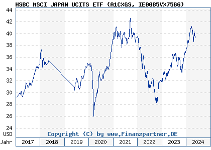 Chart: HSBC MSCI JAPAN UCITS ETF (A1CXGS IE00B5VX7566)