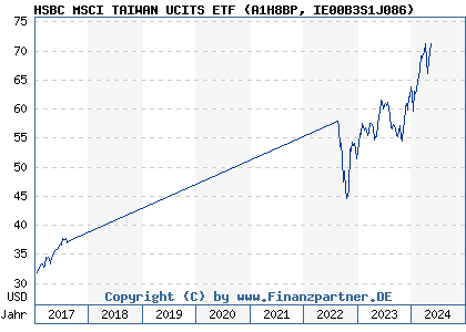 Chart: HSBC MSCI TAIWAN UCITS ETF (A1H8BP IE00B3S1J086)