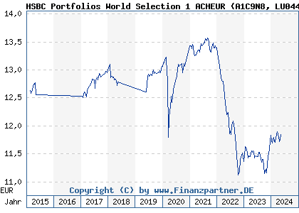 Chart: HSBC Portfolios World Selection 1 ACHEUR (A1C9N8 LU0447610410)