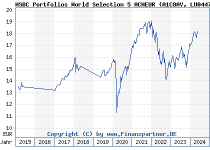 Chart: HSBC Portfolios World Selection 5 ACHEUR (A1C8AV LU0447611731)