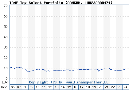 Chart: IAMF Top Select Portfolio (A0HGNN LU0232090471)