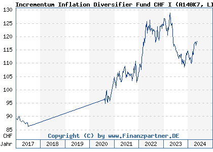 Chart: Incrementum Inflation Diversifier Fund CHF I (A140K7 LI0295080977)