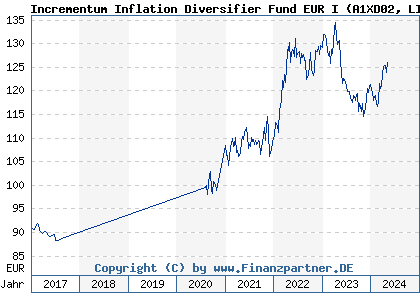 Chart: Incrementum Inflation Diversifier Fund EUR I (A1XD02 LI0226274285)