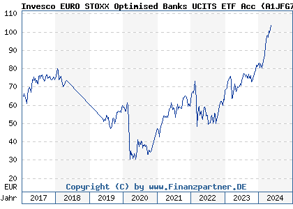 Chart: Invesco EURO STOXX Optimised Banks UCITS ETF Acc (A1JFG7 IE00B3Q19T94)