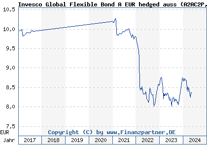 Chart: Invesco Global Flexible Bond A EUR hedged auss (A2AC2P LU1332269668)