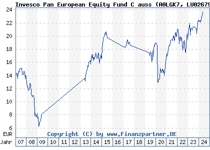 Chart: Invesco Pan European Equity Fund C auss (A0LGK7 LU0267984853)