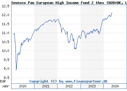 Chart: Invesco Pan European High Income Fund Z thes (A2DX8K LU1625225666)