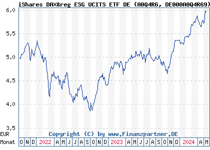 Chart: iShares DAX&reg ESG UCITS ETF DE (A0Q4R6 DE000A0Q4R69)