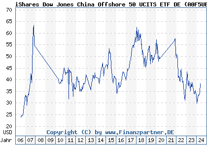 Chart: iShares Dow Jones China Offshore 50 UCITS ETF DE (A0F5UE DE000A0F5UE8)