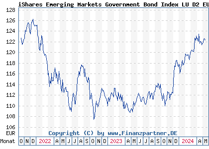 Chart: iShares Emerging Markets Government Bond Index LU D2 EUR (A2JKWK LU1811365292)
