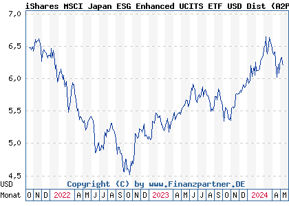 Chart: iShares MSCI Japan ESG Enhanced UCITS ETF USD Dist (A2PDNT IE00BHZPJ346)